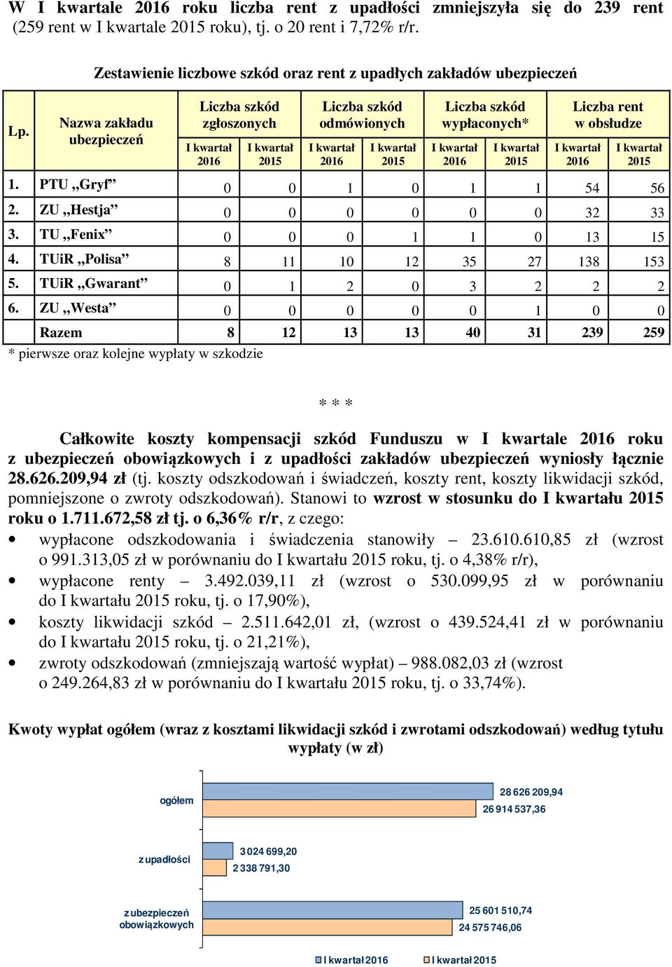 2015 Liczba rent w obsłudze 2016 2015 1. PTU Gryf 0 0 1 0 1 1 54 56 2. ZU Hestja 0 0 0 0 0 0 32 33 3. TU Fenix 0 0 0 1 1 0 13 15 4. TUiR Polisa 8 11 10 12 35 27 138 153 5.