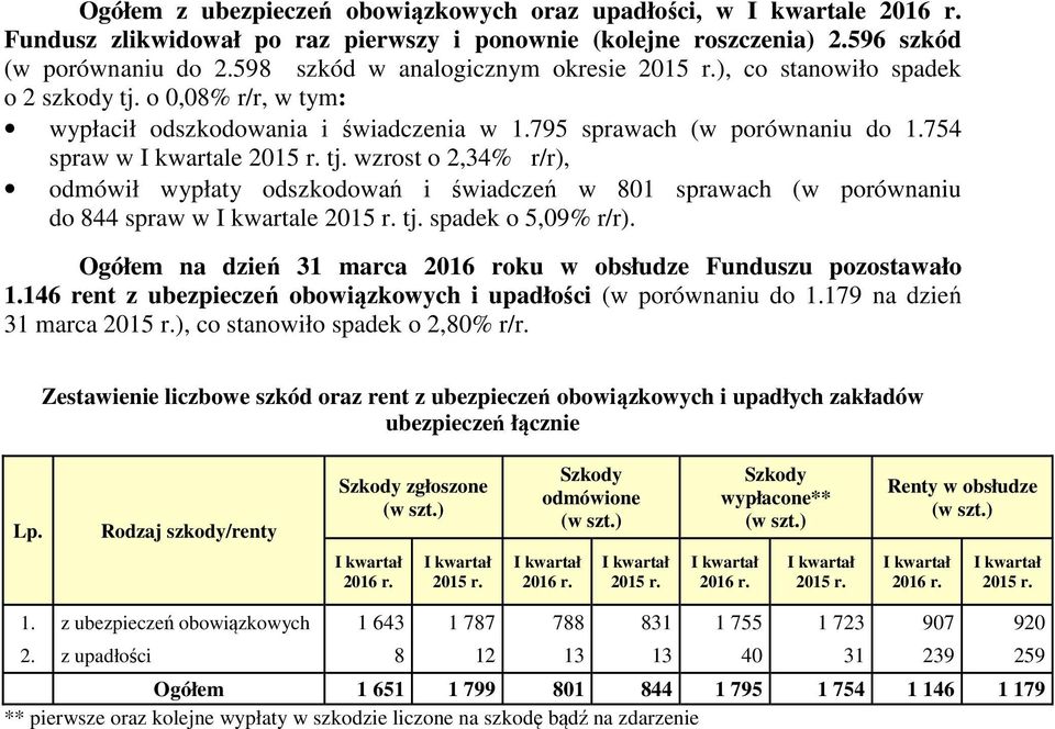 754 spraw w I kwartale 2015 r. tj. wzrost o 2,34% r/r), odmówił wypłaty odszkodowań i świadczeń w 801 sprawach (w porównaniu do 844 spraw w I kwartale 2015 r. tj. spadek o 5,09% r/r).