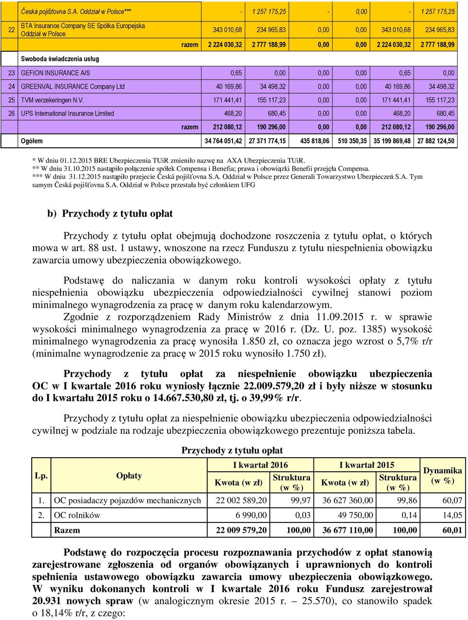 razem 2 224 030,32 2 777 188,99 0,00 0,00 2 224 030,32 2 777 188,99 23 GEFION INSURANCE A/S 0,65 0,00 0,00 0,00 0,65 0,00 24 GREENVAL INSURANCE Company Ltd 40 169,86 34 498,32 0,00 0,00 40 169,86 34