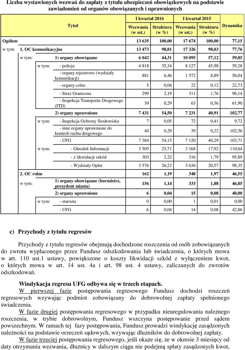 OC komunikacyjne 13 473 98,81 17 326 98,03 77,76 w tym: 1) organy obowiązane 6 042 44,31 10 095 57,12 59,85 w tym: - policja 4 818 35,34 8 127 45,98 59,28 - organy rejestrowe (wydziały komunikacji)