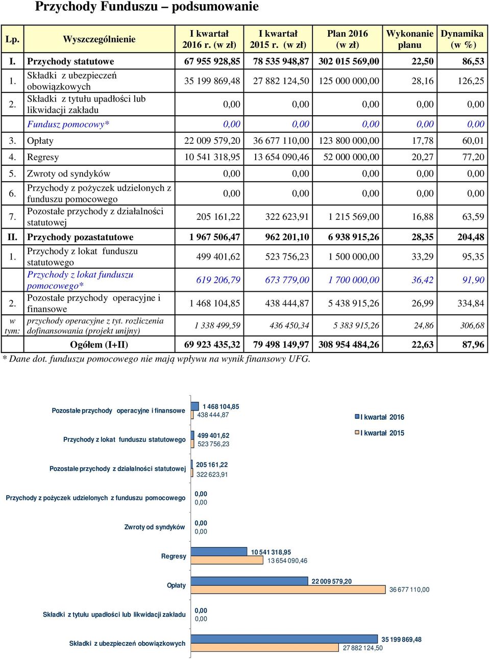 35 199 869,48 27 882 124,50 125 000 000,00 28,16 126,25 obowiązkowych Składki z tytułu upadłości lub 2. 0,00 0,00 0,00 0,00 0,00 likwidacji zakładu Fundusz pomocowy* 0,00 0,00 0,00 0,00 0,00 3.