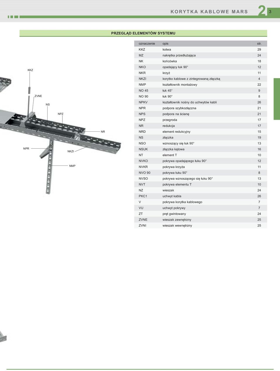 kształtownik nośny do uchwytów kabli 6 NPR podpora szybkozłączna 1 NPS podpora na ścianę 1 NPZ przegroda 17 NR redukcja 17 NRD element redukcyjny 15 NS złączka 19 NSO wznoszący się łuk 90 13 NSUK