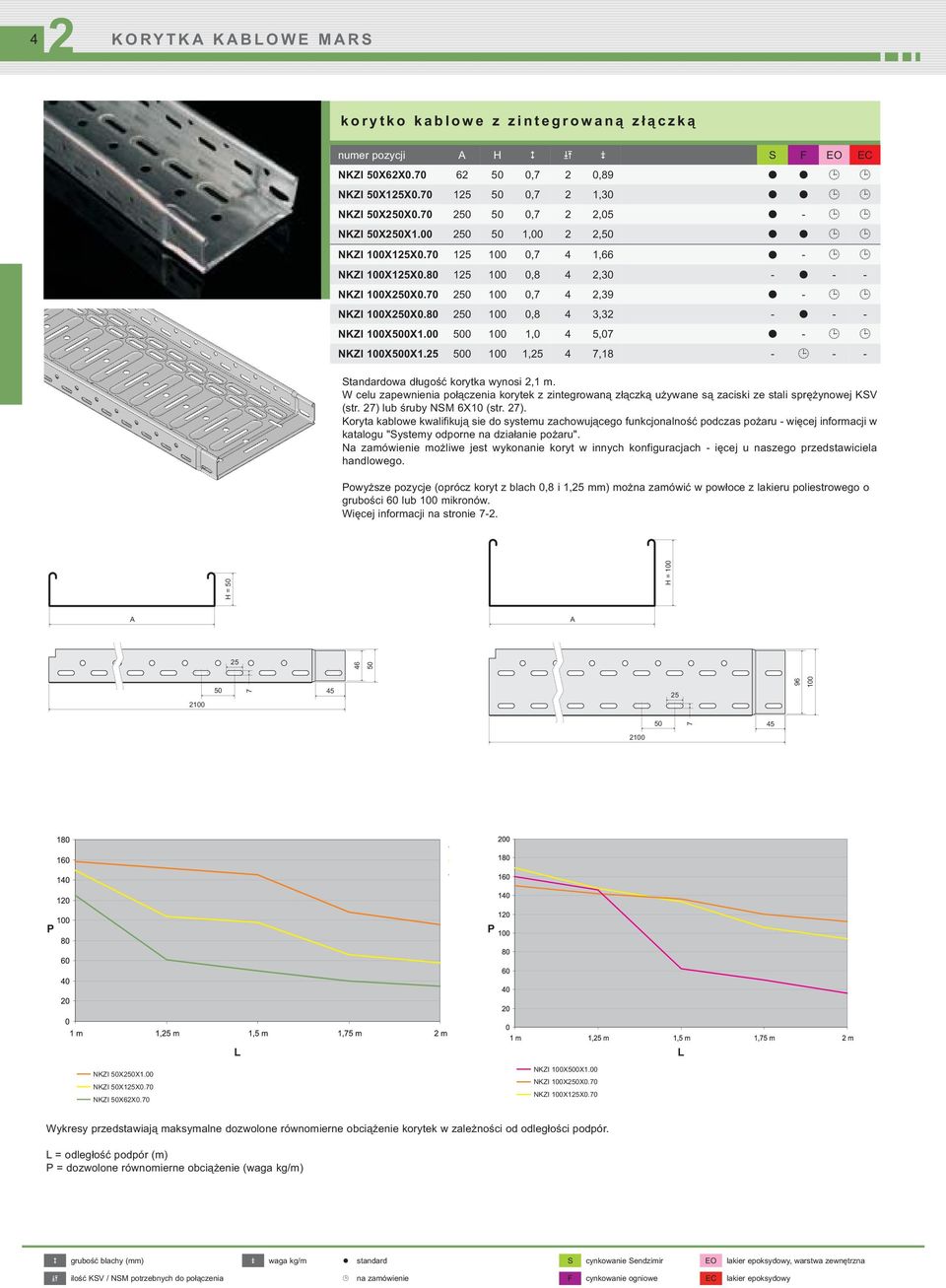 00 500 100 1,0 4 5,07 - NKZI 100X500X1.5 500 100 1,5 4 7,18 - - - Standardowa długość korytka wynosi,1 m.