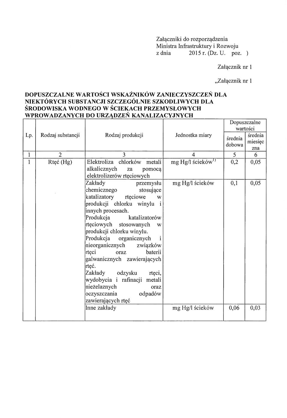 URZĄDZEŃ KANALIZACYJNYCH Dopuszczalne wartości Lp.