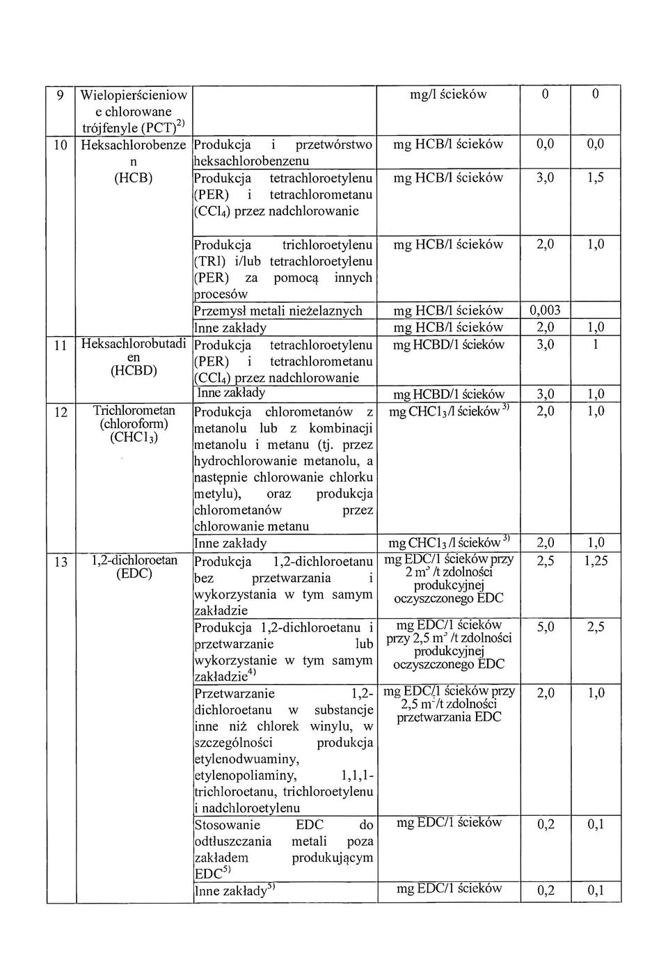 trichloroetylenu mg HCB/1 ścieków 2,0 1,0 (TRI) i/lub tetrachloroetylenu (PER) za pomocą innych procesów Przemysł metali nieżelaznych mg HCB/1 ścieków 0,003 Inne zakłady mg HCB/1 ścieków 2,0 1,0