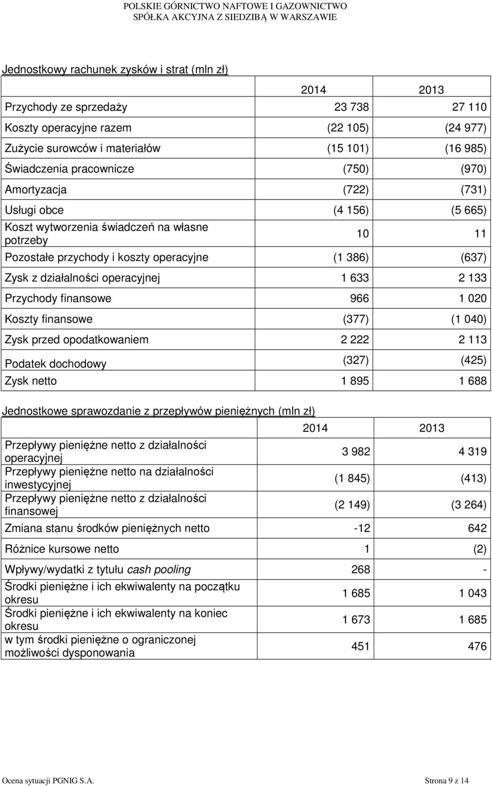 działalności operacyjnej 1 633 2 133 Przychody finansowe 966 1 020 Koszty finansowe (377) (1 040) Zysk przed opodatkowaniem 2 222 2 113 Podatek dochodowy (327) (425) Zysk netto 1 895 1 688