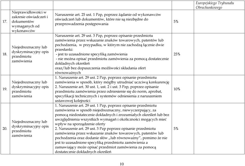 zamówienia Niejednoznaczny lub dyskryminacyjny opis przedmiotu zamówienia Naruszenie art. 25 ust.