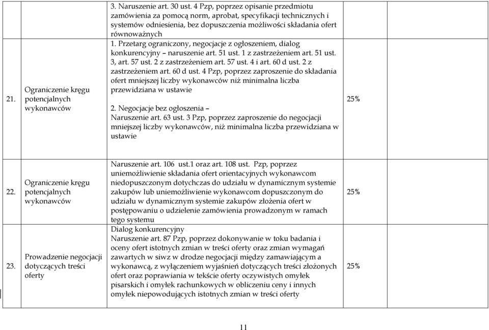 Przetarg ograniczony, negocjacje z ogłoszeniem, dialog konkurencyjny naruszenie art. 51 ust. 1 z zastrzeżeniem art. 51 ust. 3, art. 57 ust. 2 z zastrzeżeniem art. 57 ust. 4 i art. 60 d ust.