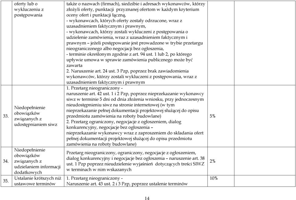 ustawowe terminów także o nazwach (firmach), siedzibie i adresach wykonawców, którzy złożyli oferty, punktacji przyznanej ofertom w każdym kryterium oceny ofert i punktacji łączną, - wykonawcach,