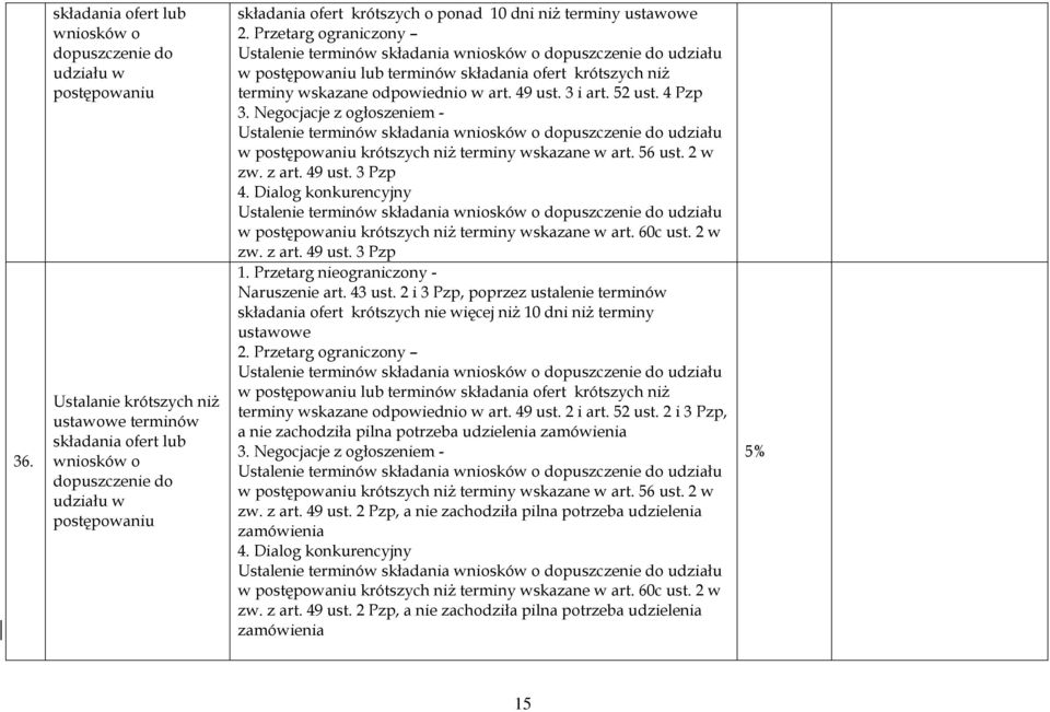 Przetarg ograniczony Ustalenie terminów składania wniosków o dopuszczenie do udziału w postępowaniu lub terminów składania ofert krótszych niż terminy wskazane odpowiednio w art. 49 ust. 3 i art.