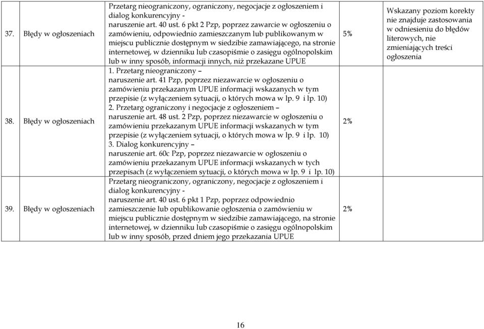 czasopiśmie o zasięgu ogólnopolskim lub w inny sposób, informacji innych, niż przekazane UPUE 1. Przetarg nieograniczony naruszenie art.