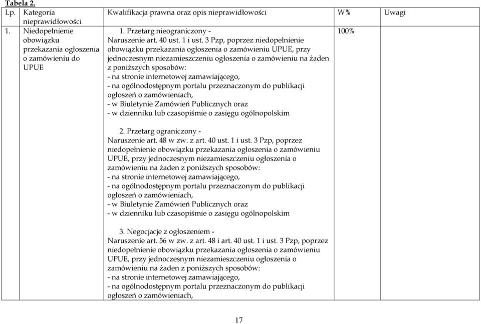 3 Pzp, poprzez niedopełnienie obowiązku przekazania ogłoszenia o zamówieniu UPUE, przy jednoczesnym niezamieszczeniu ogłoszenia o zamówieniu na żaden z poniższych sposobów: - w Biuletynie Zamówień