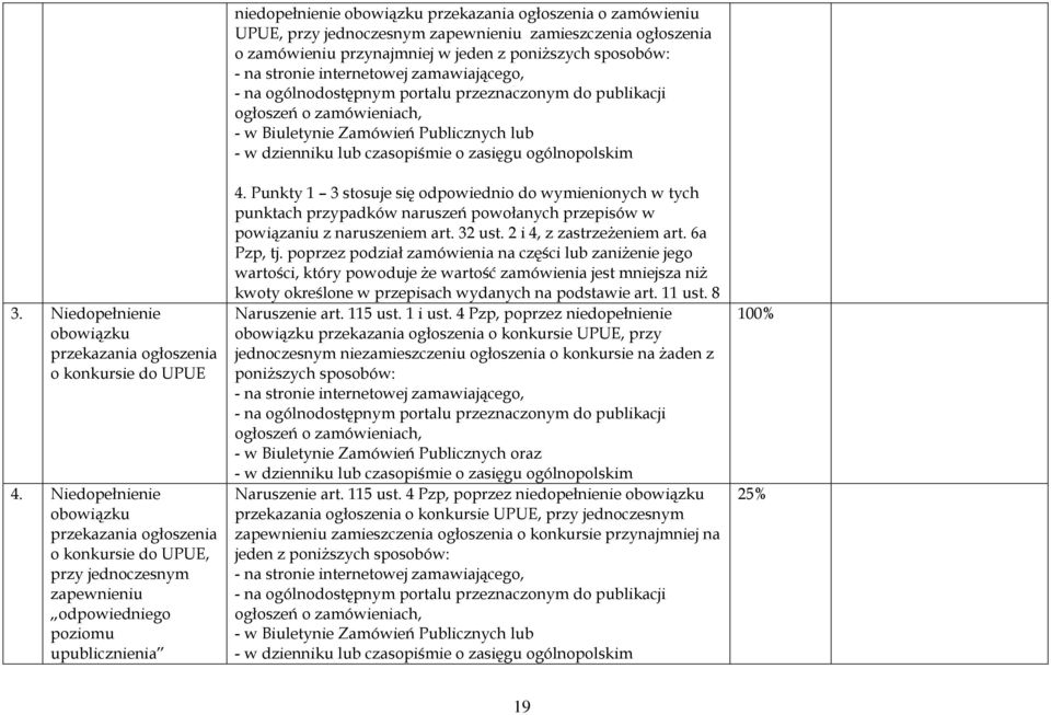 UPUE, przy jednoczesnym zapewnieniu zamieszczenia ogłoszenia o zamówieniu przynajmniej w jeden z poniższych sposobów: - w Biuletynie Zamówień Publicznych lub 4.