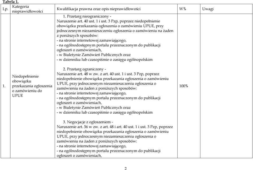 Publicznych oraz 1. Niedopełnienie obowiązku przekazania ogłoszenia o zamówieniu do UPUE 2. Przetarg ograniczony - Naruszenie art. 48 w zw. z art. 40 ust. 1 i ust.  Publicznych oraz 100% 3.