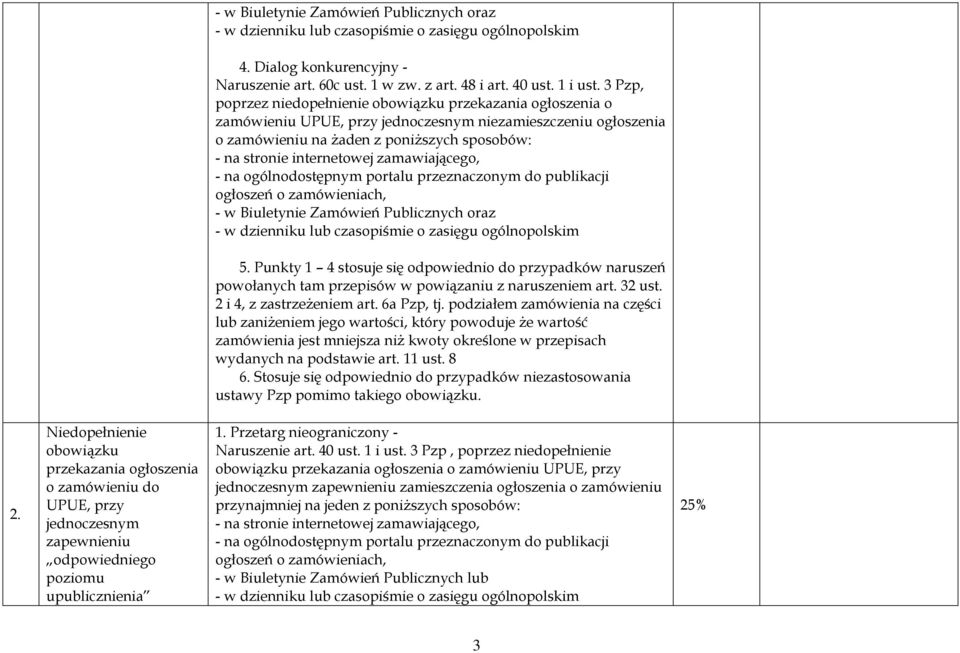 Publicznych oraz 5. Punkty 1 4 stosuje się odpowiednio do przypadków naruszeń powołanych tam przepisów w powiązaniu z naruszeniem art. 32 ust. 2 i 4, z zastrzeżeniem art. 6a Pzp, tj.