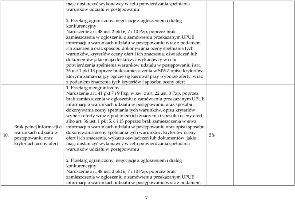 2 pkt 6, 7 i 10 Pzp, poprzez brak zamieszczenia w ogłoszeniu o zamówieniu przekazanym UPUE informacji o warunkach udziału w postępowaniu wraz z podaniem ich znaczenia oraz sposobu dokonywania oceny