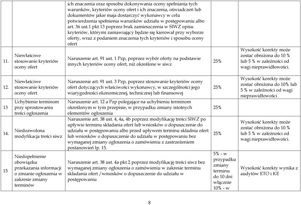 1 pkt 13 poprzez brak zamieszczenia w SIWZ opisu kryteriów, którymi zamawiający będzie się kierował przy wyborze oferty, wraz z podaniem znaczenia tych kryteriów i sposobu oceny ofert Naruszenie art.