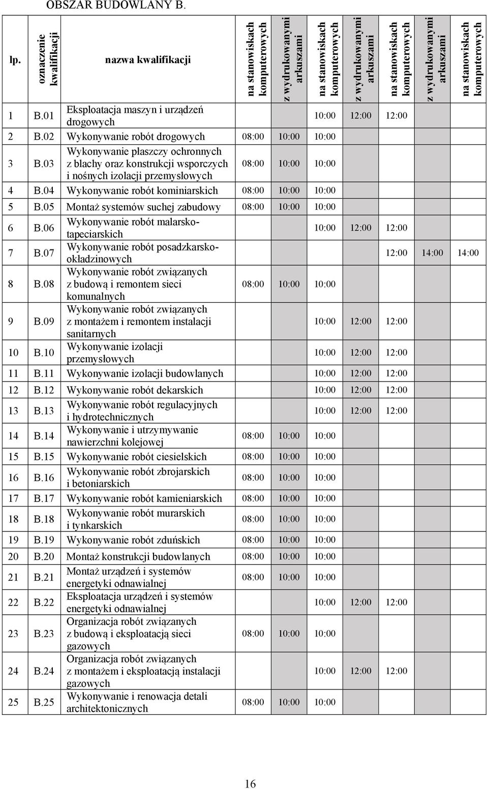 01 Eksploatacja maszyn i urządzeń drogowych 10:00 12:00 12:00 2 B.02 Wykonywanie robót drogowych 08:00 10:00 10:00 3 B.