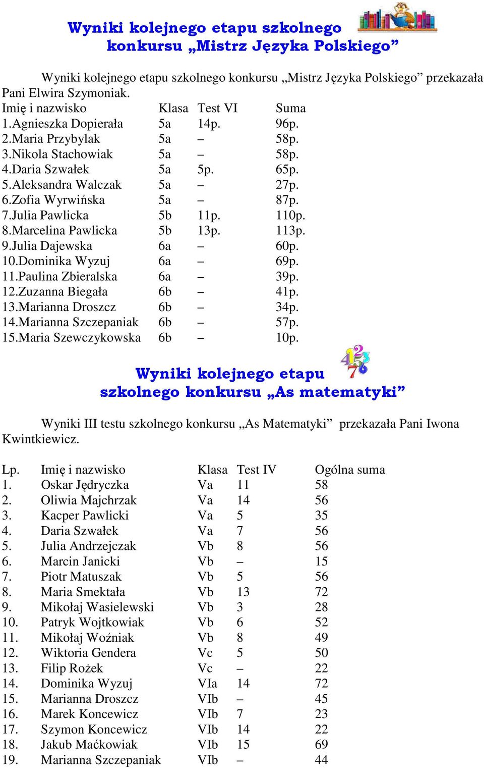 7.Julia Pawlicka 5b 11p. 110p. 8.Marcelina Pawlicka 5b 13p. 113p. 9.Julia Dajewska 6a 60p. 10.Dominika Wyzuj 6a 69p. 11.Paulina Zbieralska 6a 39p. 12.Zuzanna Biegała 6b 41p. 13.Marianna Droszcz 6b 34p.