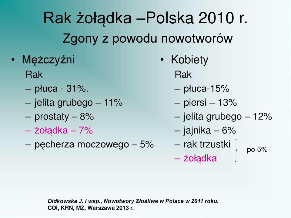 płuca-15% piersi 13% jelita grubego 12% jajnika 6% rak trzustki żołądka po 5%