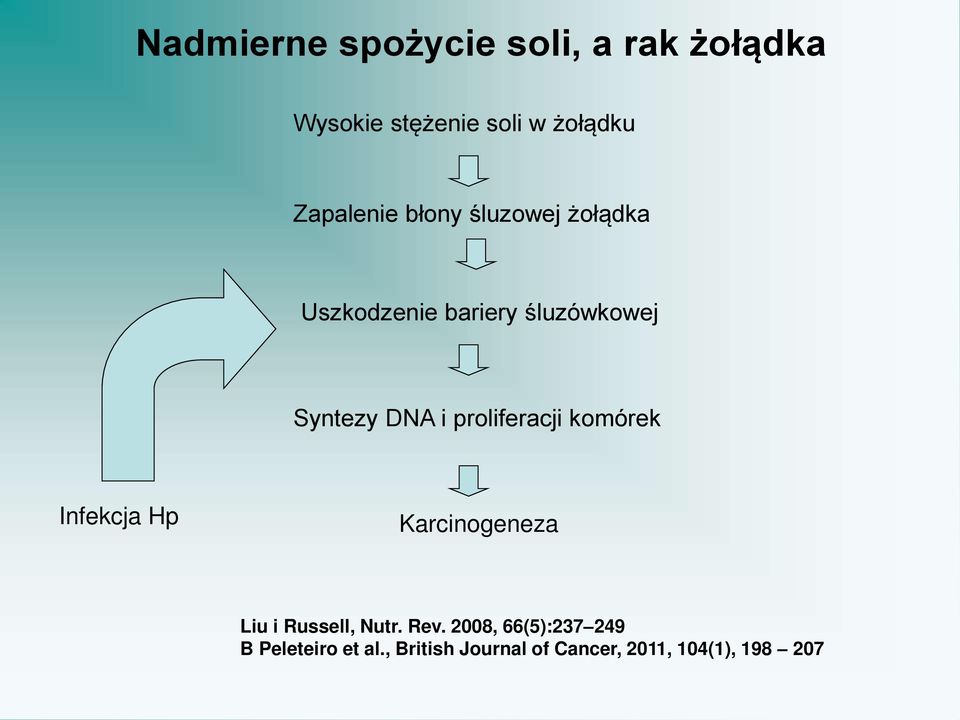 i proliferacji komórek Infekcja Hp Karcinogeneza Liu i Russell, Nutr. Rev.