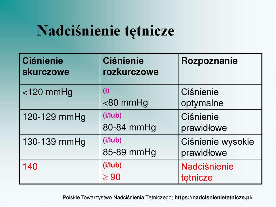 (i/lub) 90 Ciśnienie optymalne Ciśnienie prawidłowe Ciśnienie wysokie prawidłowe
