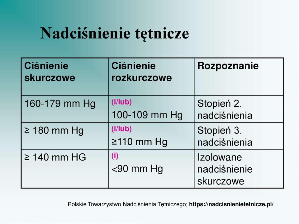 <90 mm Hg Stopień 2. nadciśnienia Stopień 3.