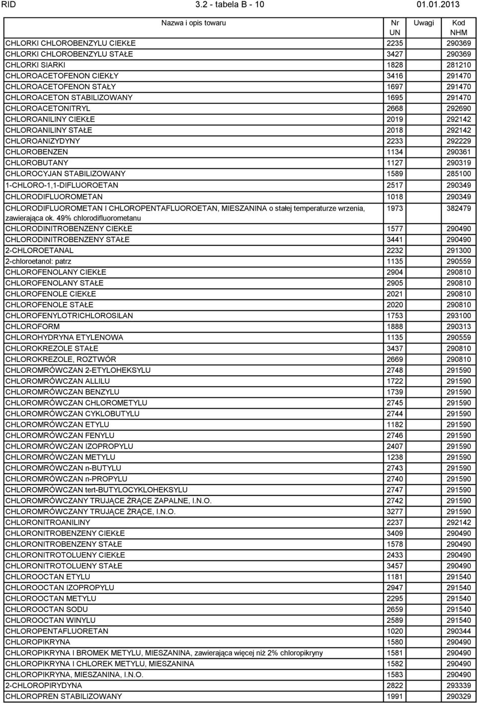STABILIZOWANY 1695 291470 CHLOROACETONITRYL 2668 292690 CHLOROANILINY CIEKŁE 2019 292142 CHLOROANILINY STAŁE 2018 292142 CHLOROANIZYDYNY 2233 292229 CHLOROBENZEN 1134 290361 CHLOROBUTANY 1127 290319