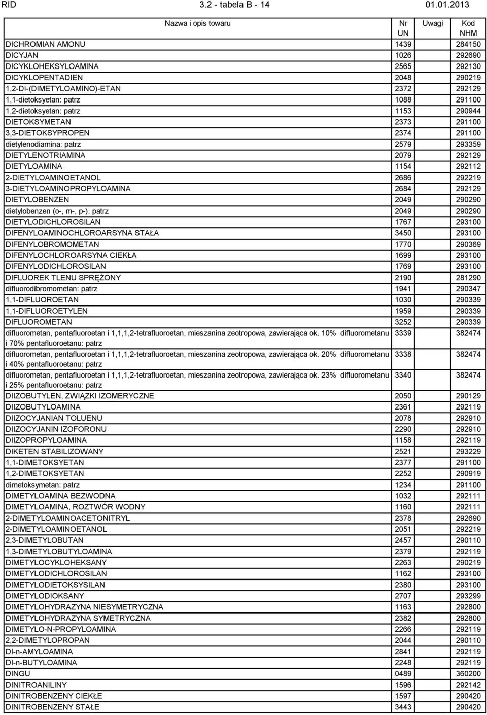 1,2-dietoksyetan: patrz 1153 290944 DIETOKSYMETAN 2373 291100 3,3-DIETOKSYPROPEN 2374 291100 dietylenodiamina: patrz 2579 293359 DIETYLENOTRIAMINA 2079 292129 DIETYLOAMINA 1154 292112