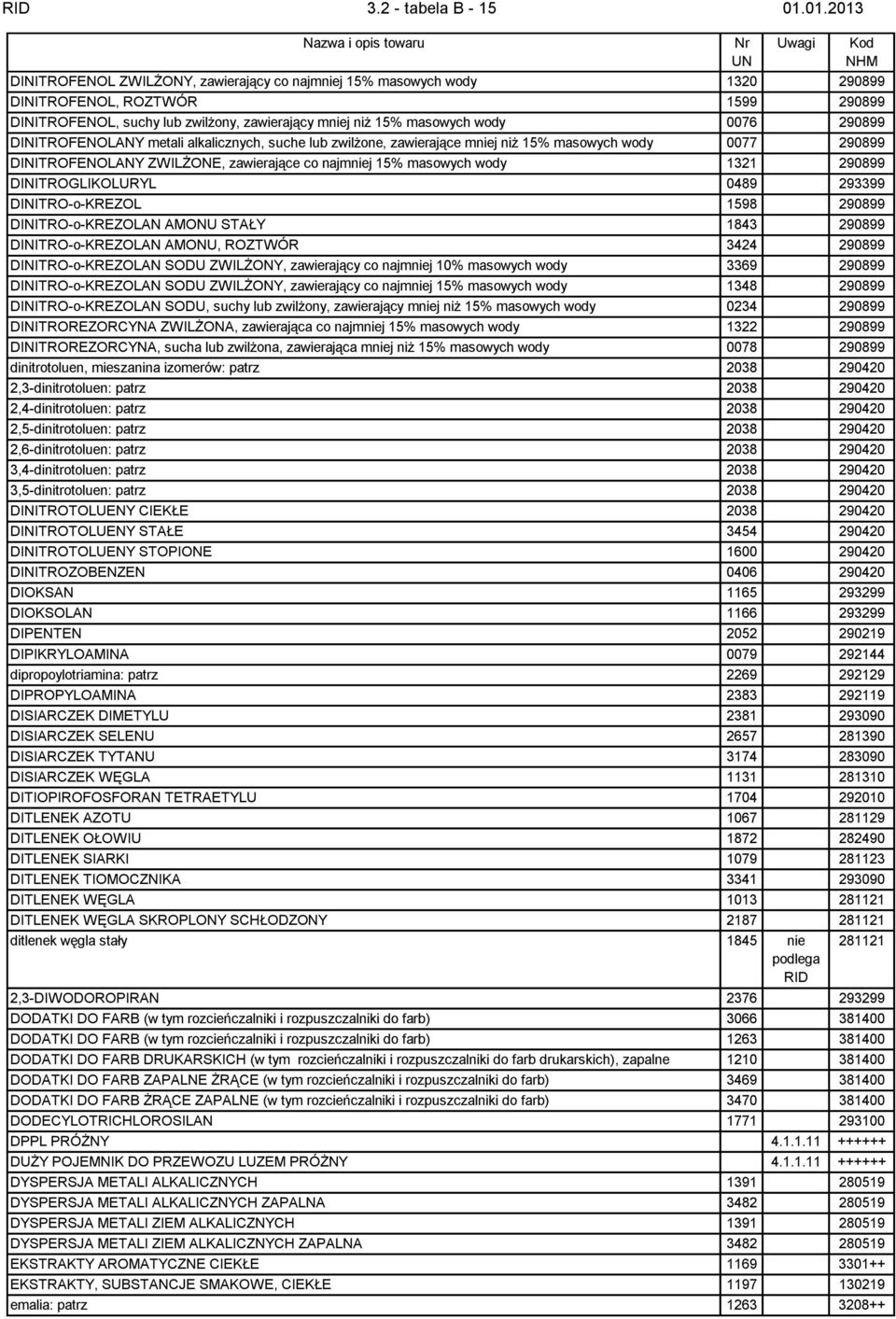 290899 DINITROFENOLANY metali alkalicznych, suche lub zwilżone, zawierające mniej niż 15% masowych wody 0077 290899 DINITROFENOLANY ZWILŻONE, zawierające co najmniej 15% masowych wody 1321 290899