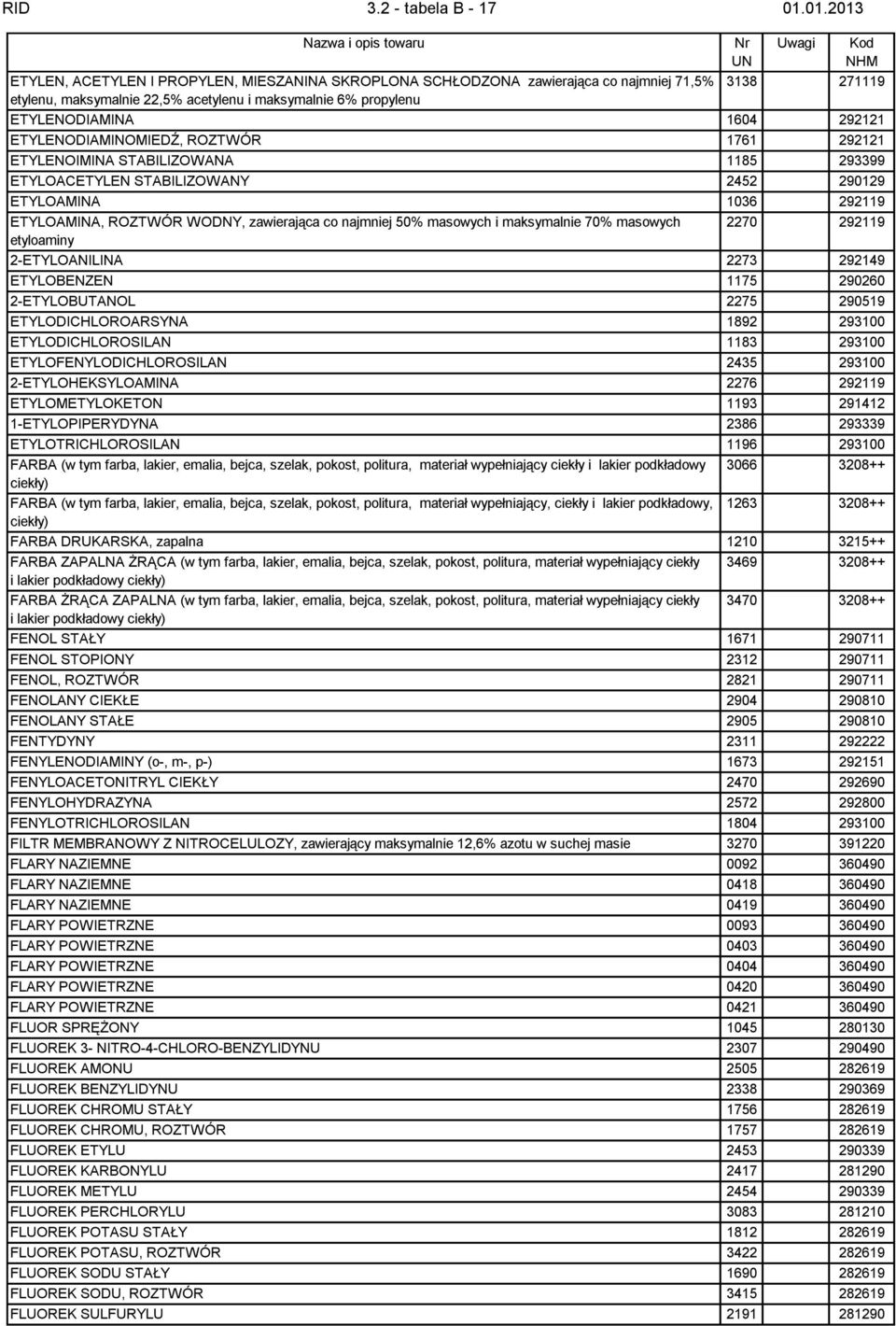 292121 ETYLENODIAMINOMIEDŹ, ROZTWÓR 1761 292121 ETYLENOIMINA STABILIZOWANA 1185 293399 ETYLOACETYLEN STABILIZOWANY 2452 290129 ETYLOAMINA 1036 292119 ETYLOAMINA, ROZTWÓR WODNY, zawierająca co