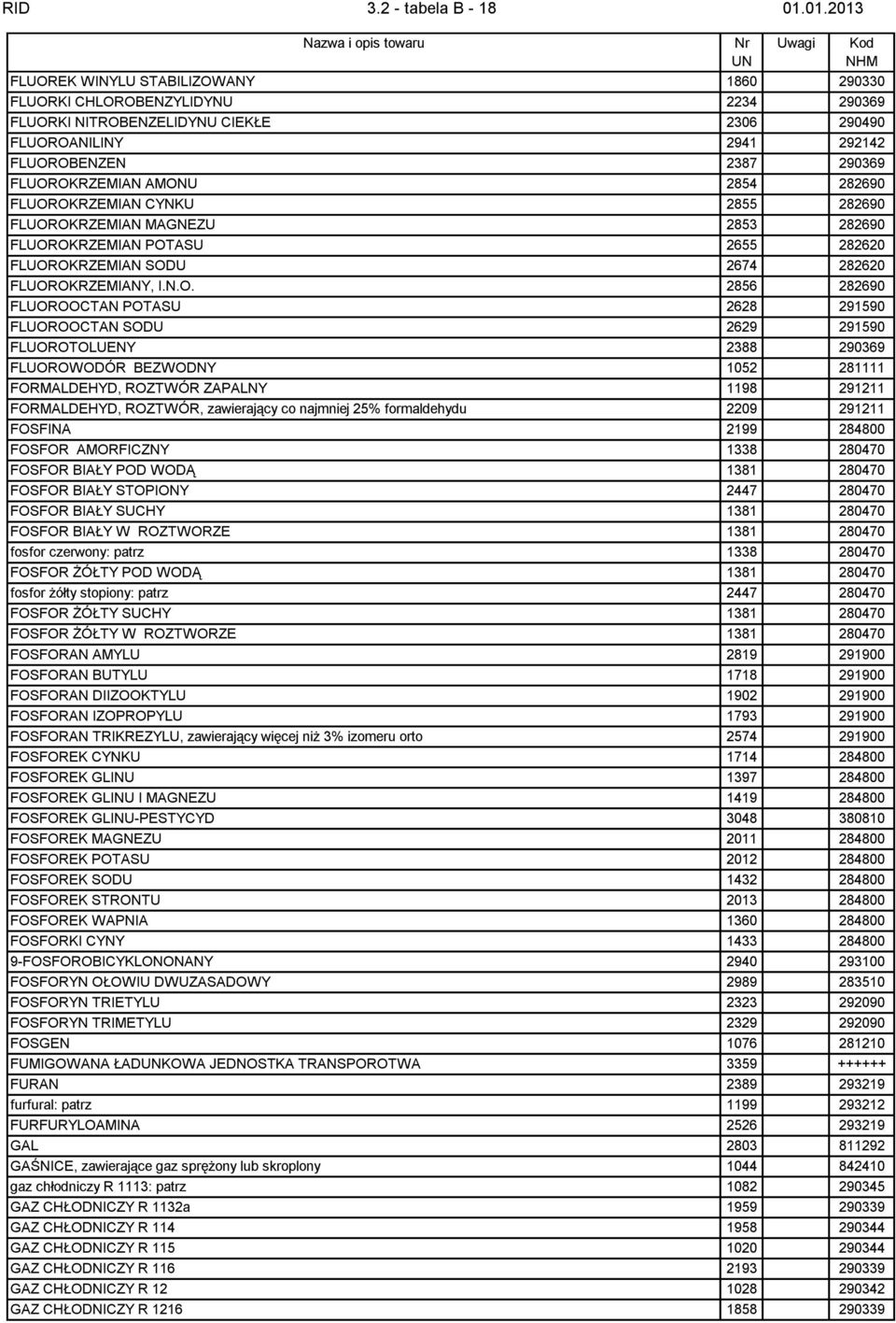 AMONU 2854 282690 FLUOROKRZEMIAN CYNKU 2855 282690 FLUOROKRZEMIAN MAGNEZU 2853 282690 FLUOROKRZEMIAN POTASU 2655 282620 FLUOROKRZEMIAN SODU 2674 282620 FLUOROKRZEMIANY, I.N.O. 2856 282690 FLUOROOCTAN