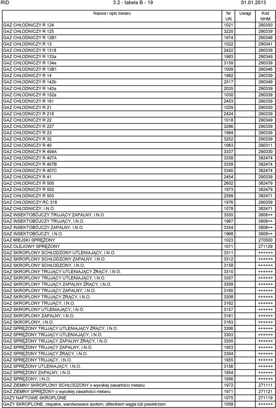 1983 290349 GAZ CHŁODNICZY R 134a 3159 290339 GAZ CHŁODNICZY R 13B1 1009 290346 GAZ CHŁODNICZY R 14 1982 290339 GAZ CHŁODNICZY R 142b 2517 290349 GAZ CHŁODNICZY R 143a 2035 290339 GAZ CHŁODNICZY R