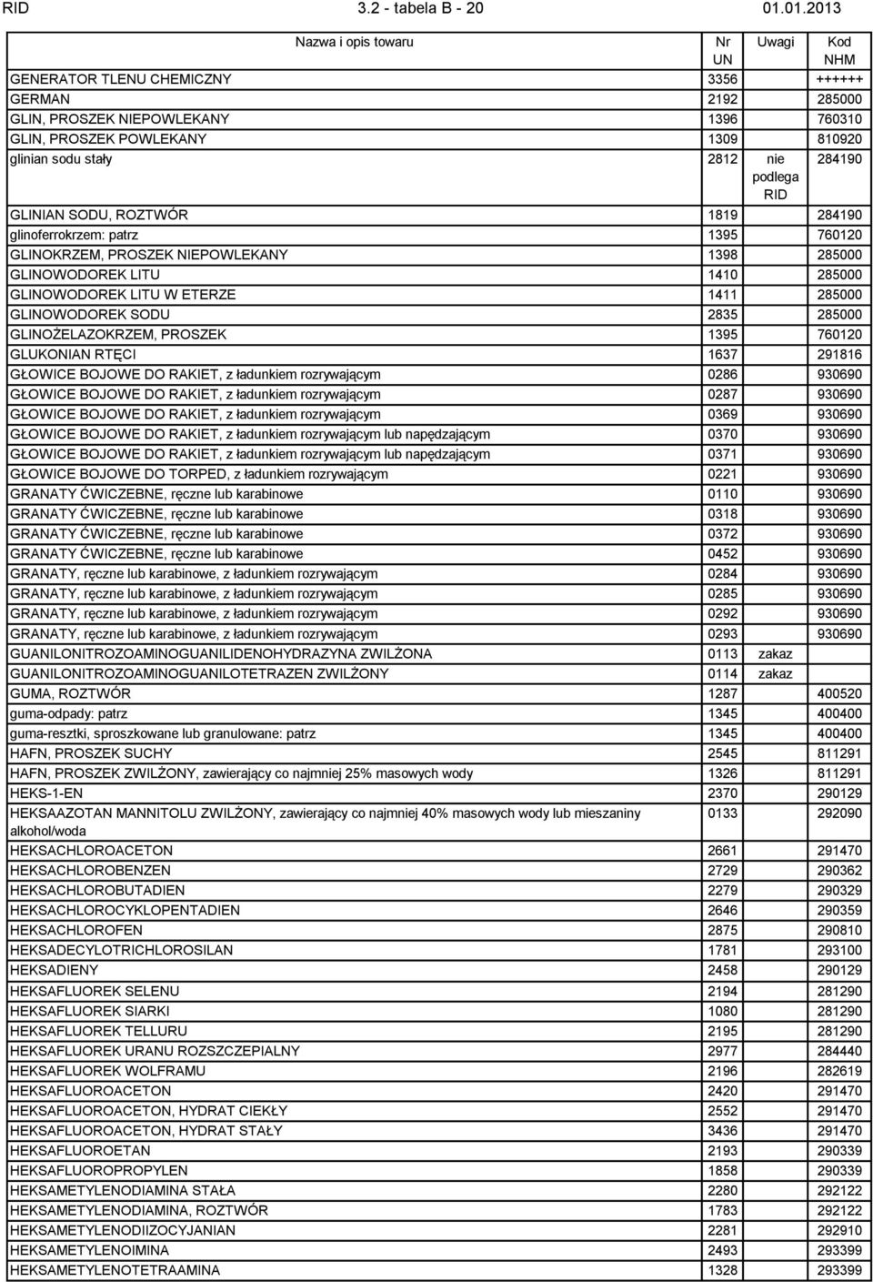 1819 284190 glinoferrokrzem: patrz 1395 760120 GLINOKRZEM, PROSZEK NIEPOWLEKANY 1398 285000 GLINOWODOREK LITU 1410 285000 GLINOWODOREK LITU W ETERZE 1411 285000 GLINOWODOREK SODU 2835 285000
