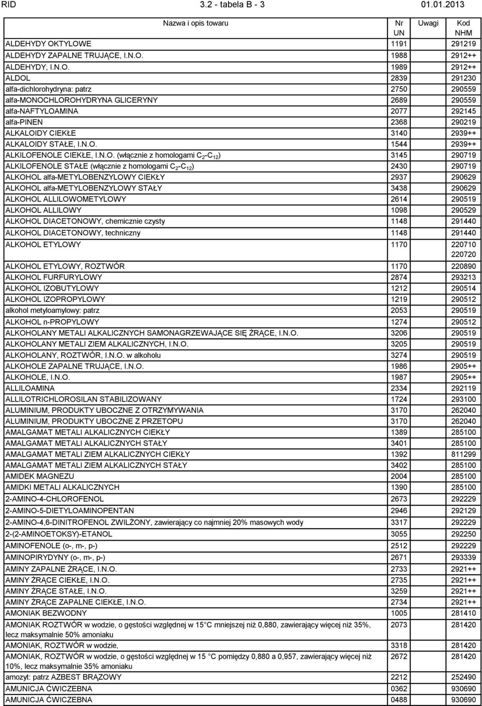 alfa-naftyloamina 2077 292145 alfa-pinen 2368 290219 ALKALOI