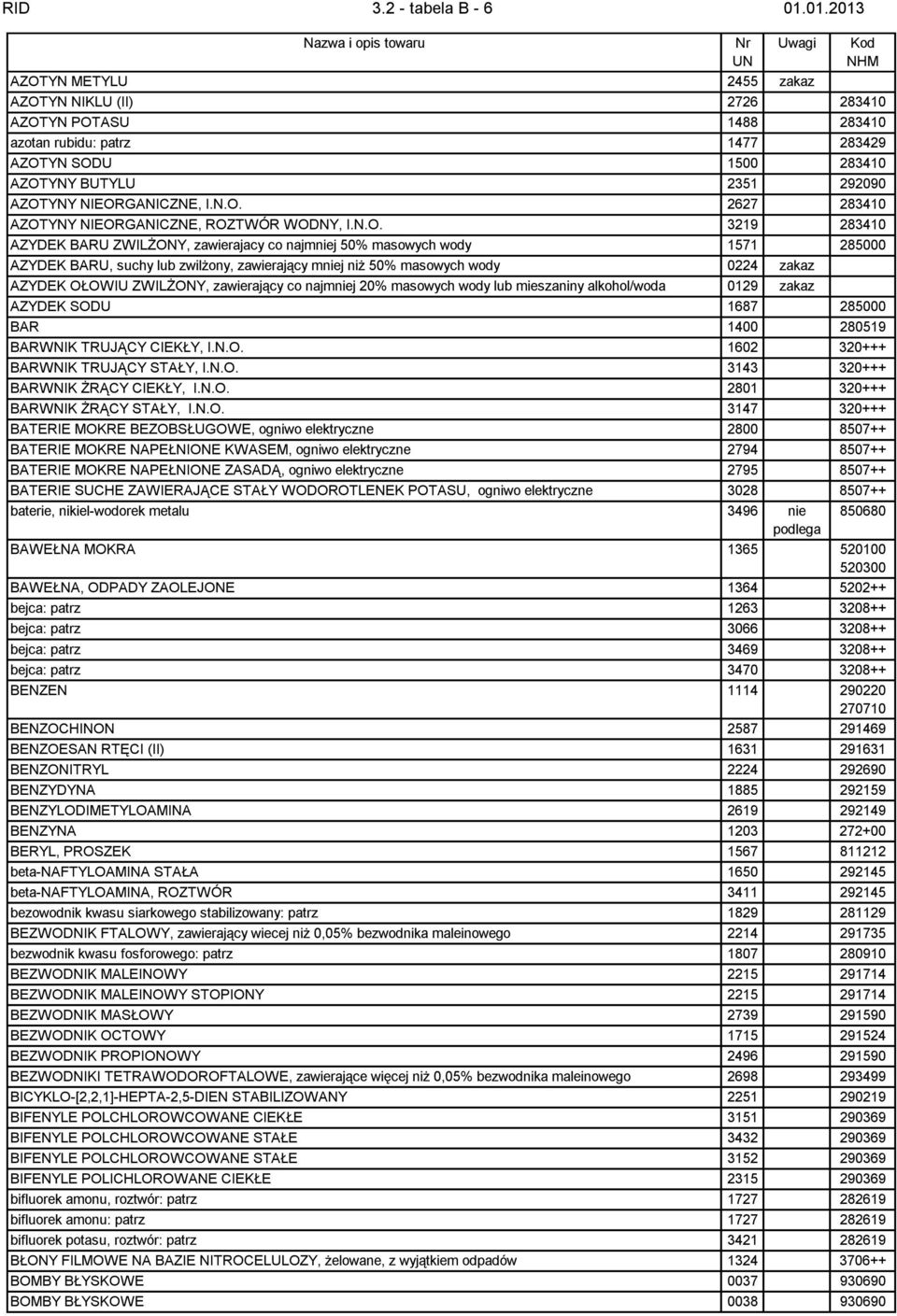 N.O. 3219 283410 AZYDEK BARU ZWILŻONY, zawierajacy co najmniej 50% masowych wody 1571 285000 AZYDEK BARU, suchy lub zwilżony, zawierający mniej niż 50% masowych wody 0224 zakaz AZYDEK OŁOWIU