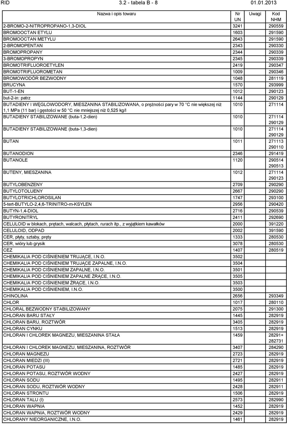 BROMOTRIFLUOROETYLEN 2419 290347 BROMOTRIFLUOROMETAN 1009 290346 BROMOWODÓR BEZWODNY 1048 281119 BRUCYNA 1570 293999 BUT-1-EN 1012 290123 but-2-in: patrz 1144 290129 BUTADIENY I WĘGLOWODORY,
