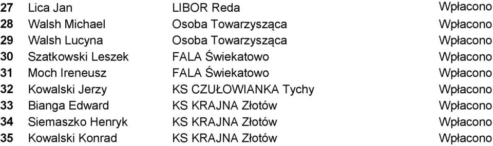 Świekatowo Wpłacono 32 Kowalski Jerzy KS CZUŁOWIANKA Tychy Wpłacono 33 Bianga Edward KS KRAJNA