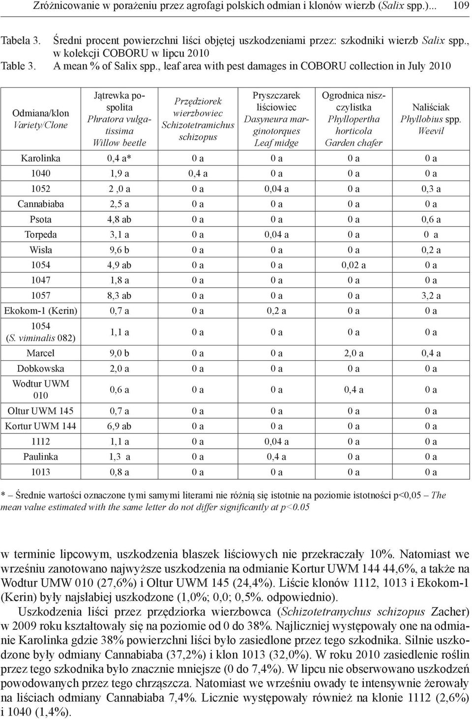 , leaf area with pest damages in COBORU collection in July 2010 Odmiana/klon Variety/Clone Jątrewka pospolita Phratora vulgatissima Willow beetle Przędziorek wierzbowiec Schizotetramichus schizopus