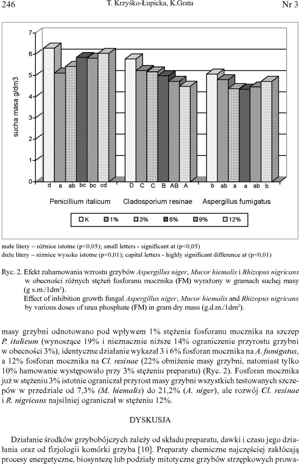 Efekt zahamowania wzrostu grzybów Aspergillus niger, Mucor hiemalis i Rhizopus nigricans w obecnoœci ró nych stê eñ fosforanu mocznika (FM) wyra ony w gramach suchej masy (g s.m./1dm 3 ).