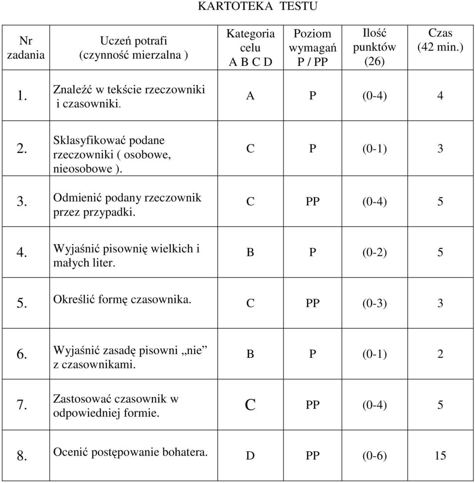 Odmienić podany rzeczownik przez przypadki. C PP (0-4) 5 4. Wyjaśnić pisownię wielkich i małych liter. B P (0-2) 5 5. Określić formę czasownika.