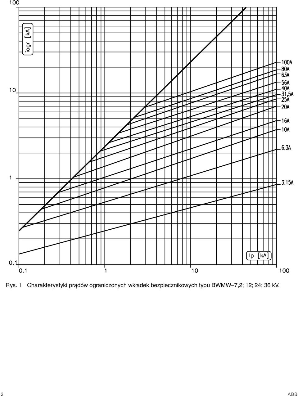 wkładek bezpiecznikowych