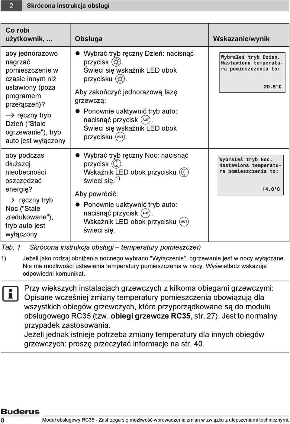 ręczny tryb Noc ("Stale zredukowane"), tryb auto jest wyłączony Wybrać tryb ręczny Dzień: nacisnąć przycisk. Świeci się wskaźnik LED obok przycisku.