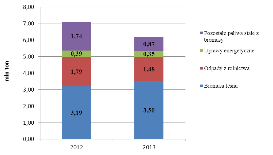 Zużycie poszczególnych rodzajów