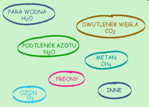 Wzrost stężenia gazów cieplarnianych w atmosferze Gaz cieplarniany Symbol Wzrost stężenia w