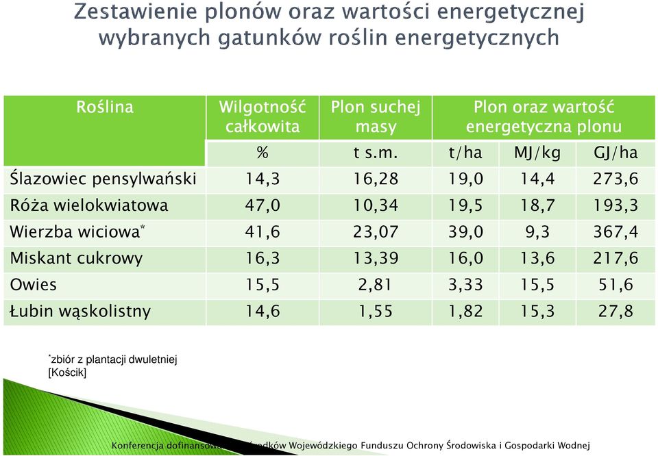 t/ha MJ/kg GJ/ha Ślazowiec pensylwański 14,3 16,28 19,0 14,4 273,6 Róża wielokwiatowa 47,0 10,34 19,5 18,7 193,3 Wierzba