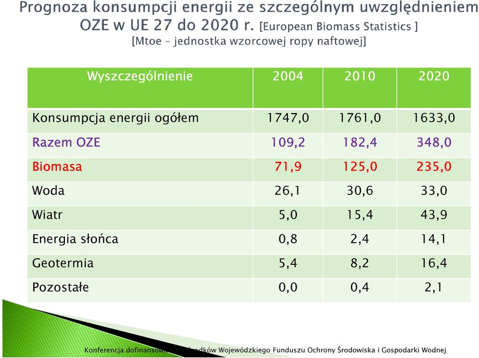 43,9 Energia słońca 0,8 2,4 14,1 Geotermia 5,4 8,2 16,4 Pozostałe 0,0 0,4 2,1