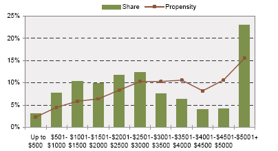 Wykres 8: Turyści z zagranicy, dane 2005/06 http://www.tourismresearch.govt.nz/analysis/tourism%20sect or%20profiles/wine%20tourism%20sector%20profile.