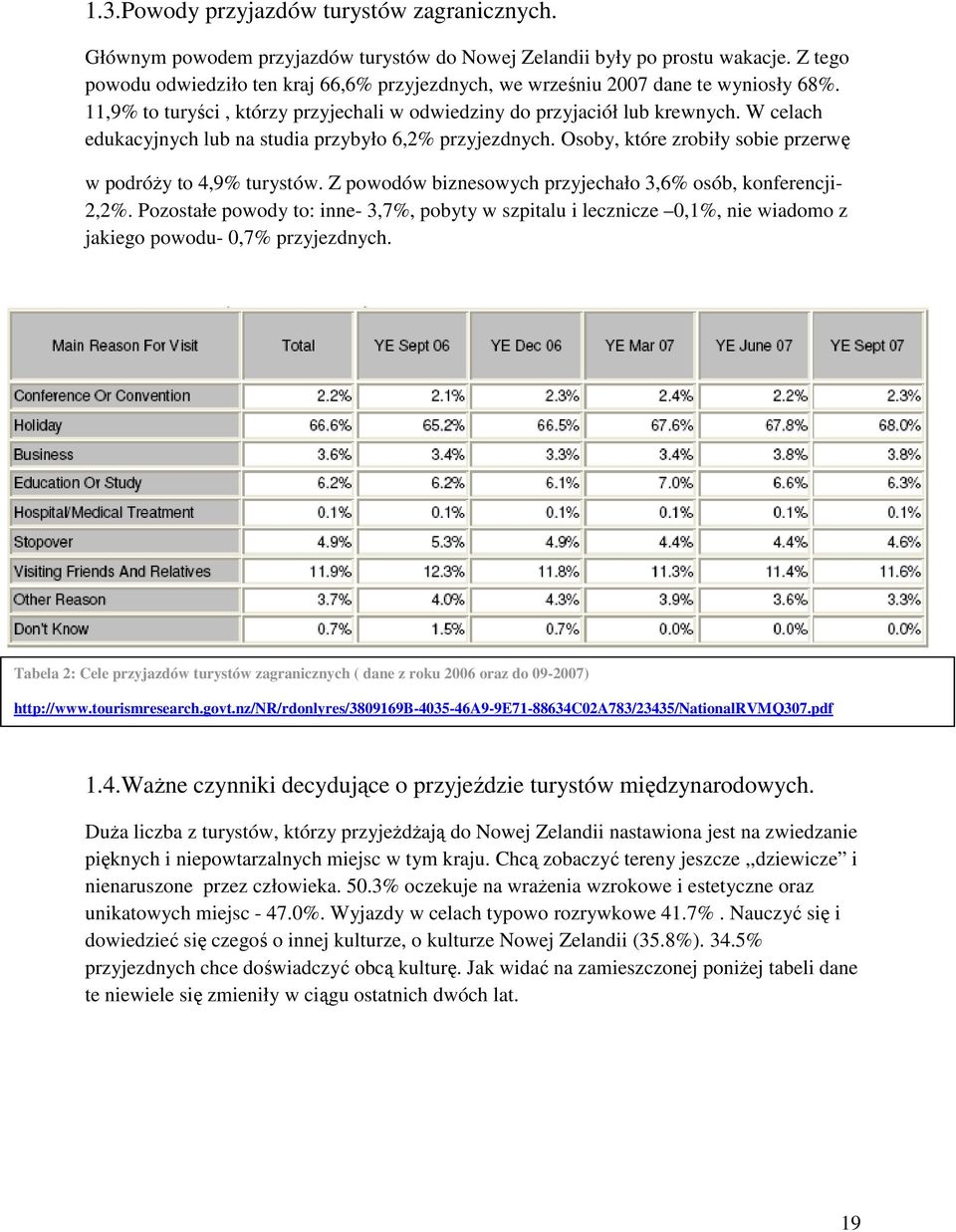 W celach edukacyjnych lub na studia przybyło 6,2% przyjezdnych. Osoby, które zrobiły sobie przerwę w podróŝy to 4,9% turystów. Z powodów biznesowych przyjechało 3,6% osób, konferencji- 2,2%.