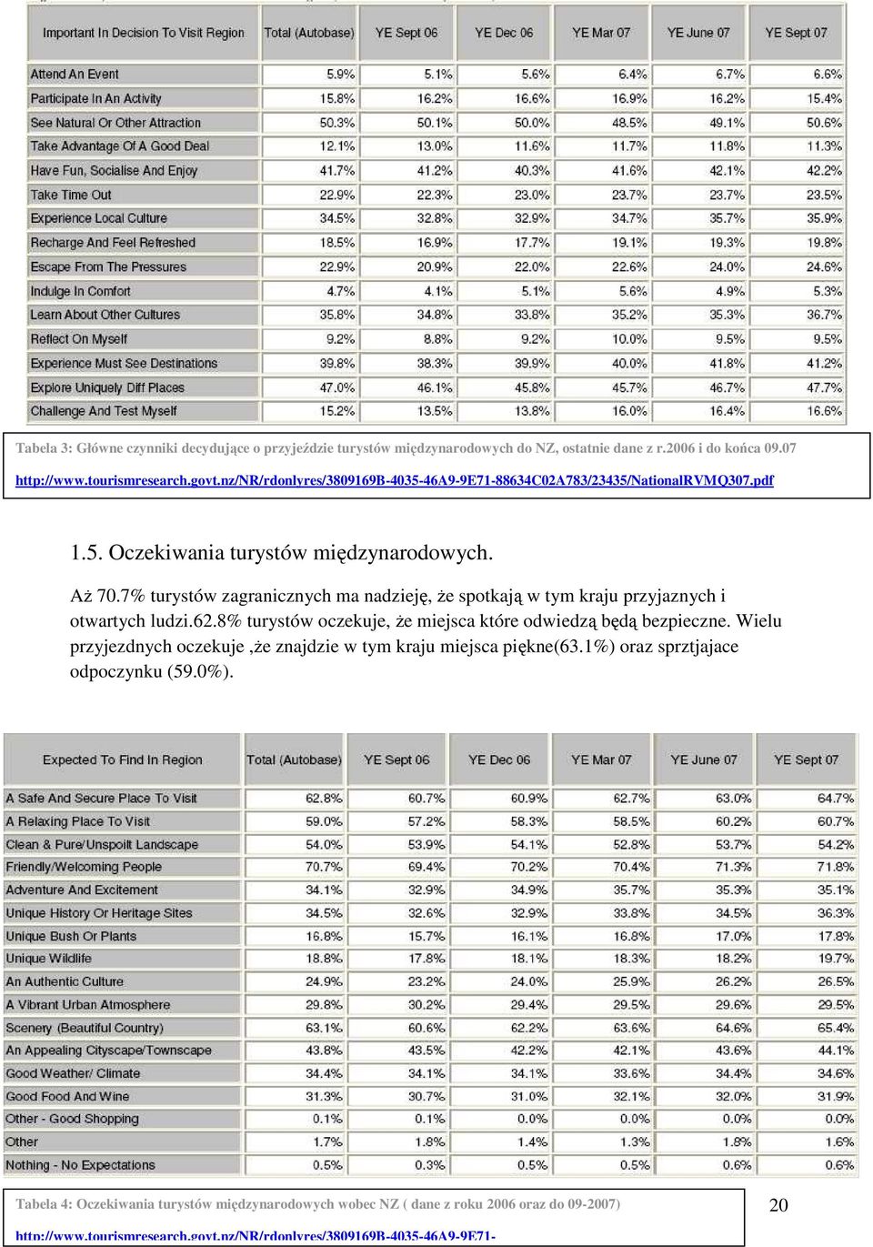 7% turystów zagranicznych ma nadzieję, Ŝe spotkają w tym kraju przyjaznych i otwartych ludzi.62.8% turystów oczekuje, Ŝe miejsca które odwiedzą będą bezpieczne.